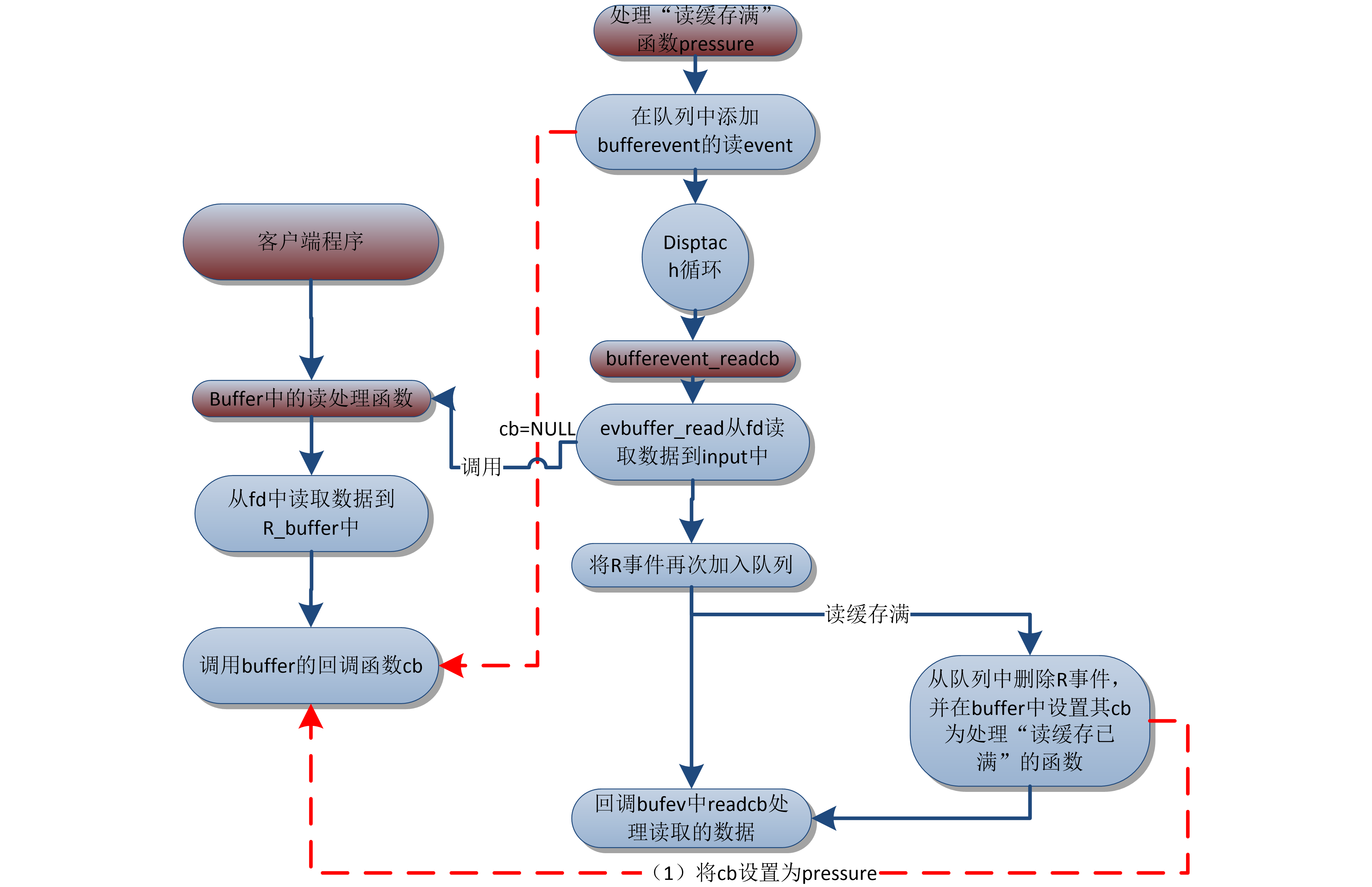 bufferevent读取流程