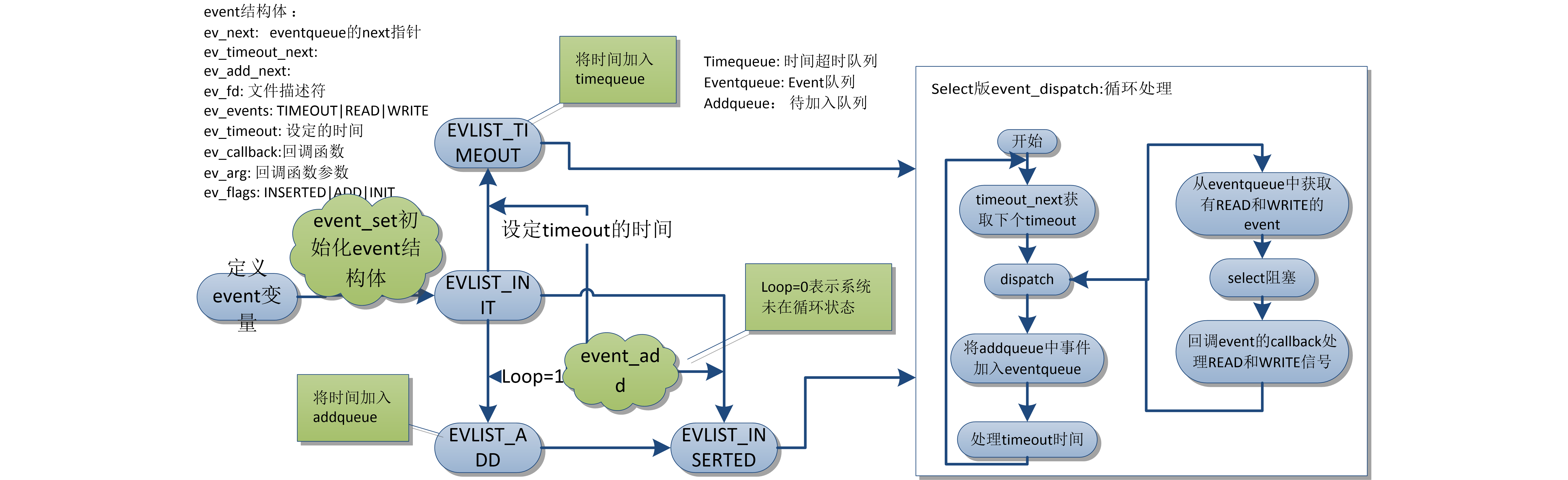libevent0.2状态图