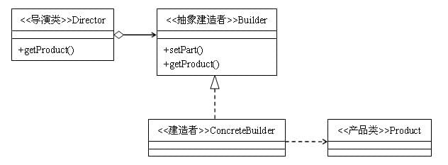 建造者模式