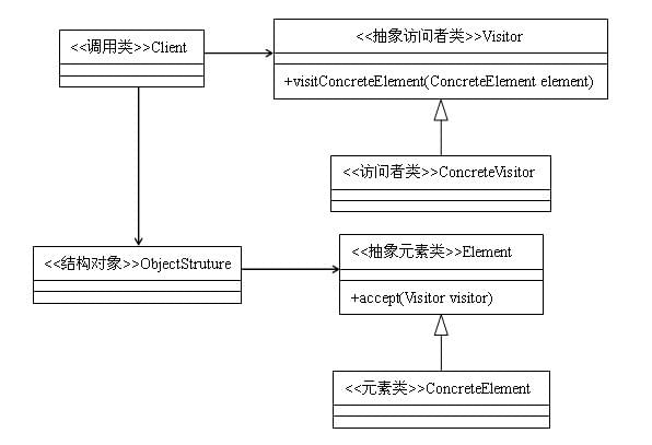 访问者模式